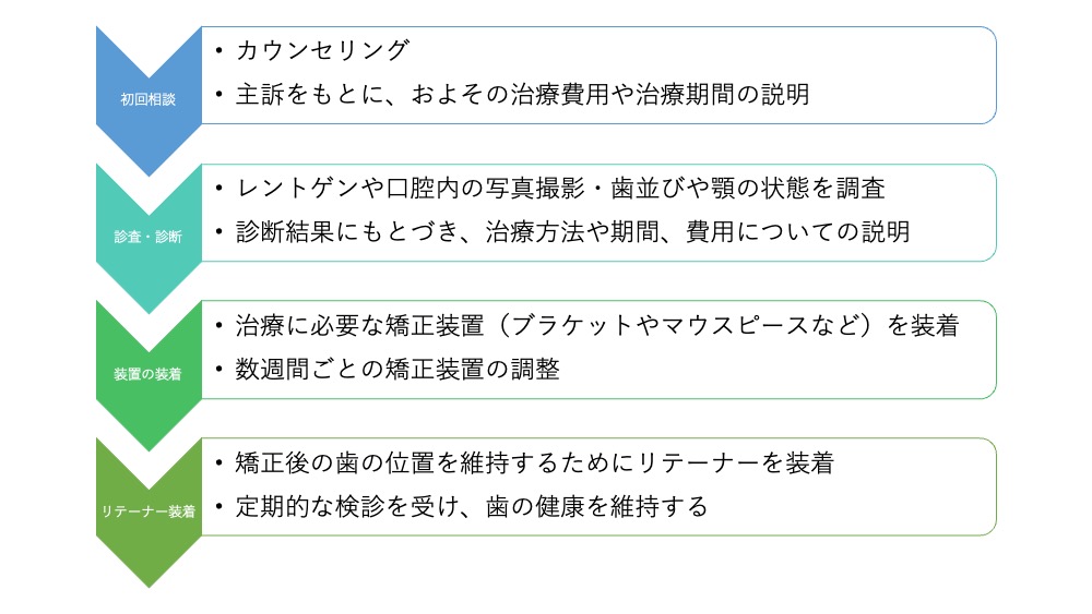 矯正治療の流れについて