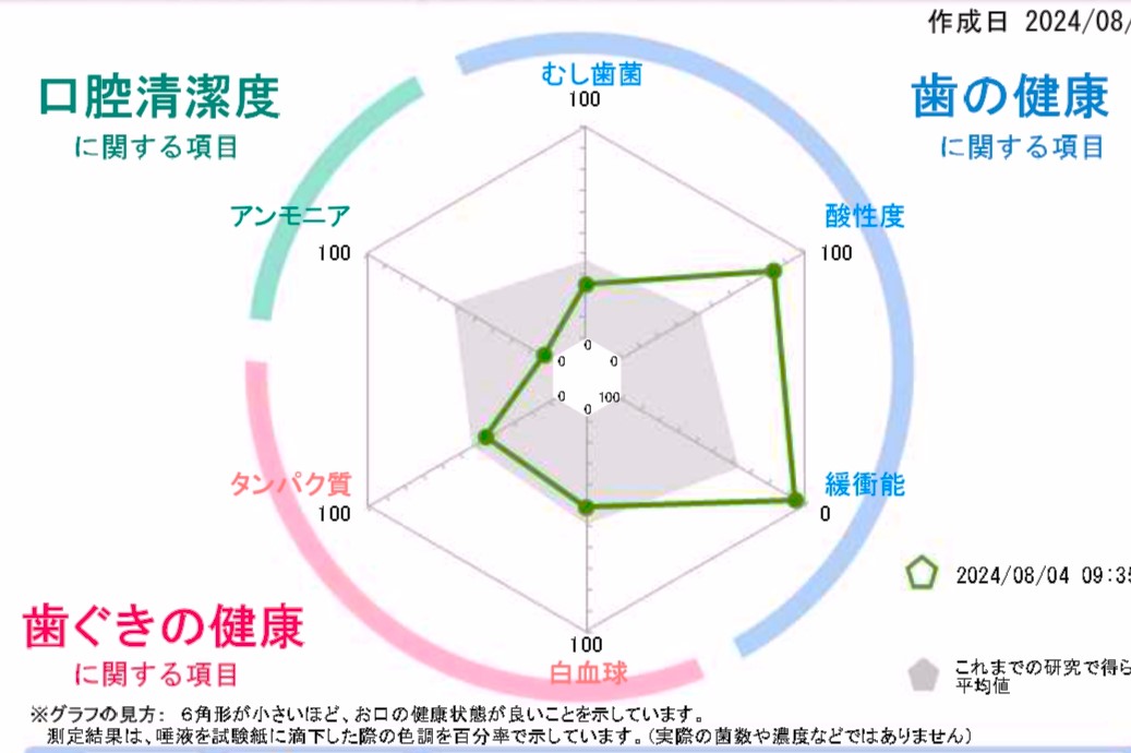 矯正治療中はむし歯が起こりやすいか？