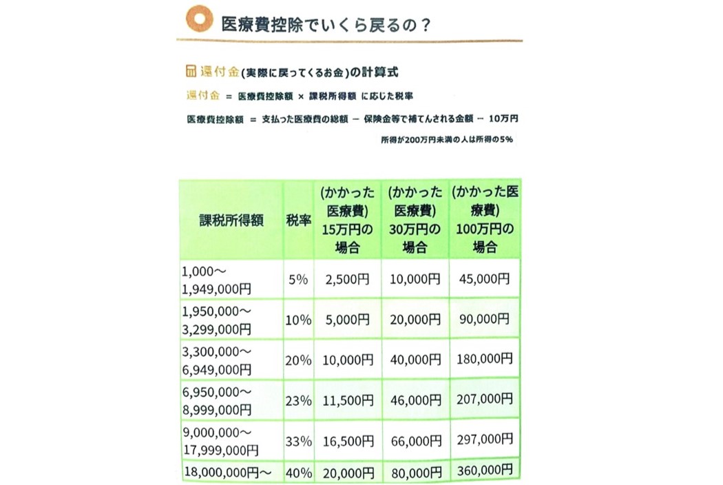 矯正治療の医療費控除はできますか？